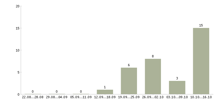 Работа сотрудник для работы с документами в Архангельске - Число вакансий в Архангельске по специальности сотрудник для работы с документами за 2 месяца