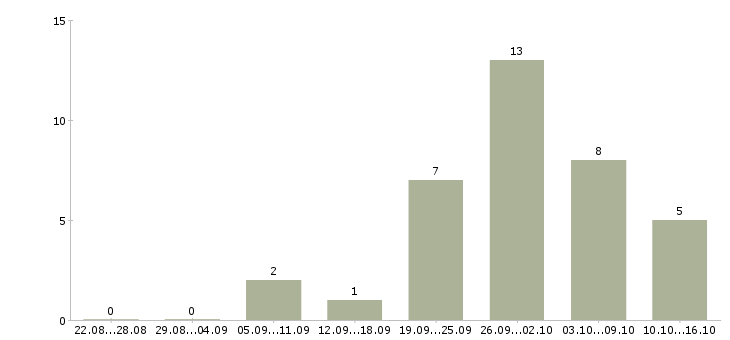 Работа специалист по организации обучения в Астрахани - Число вакансий в Астрахани по специальности специалист по организации обучения за 2 месяца