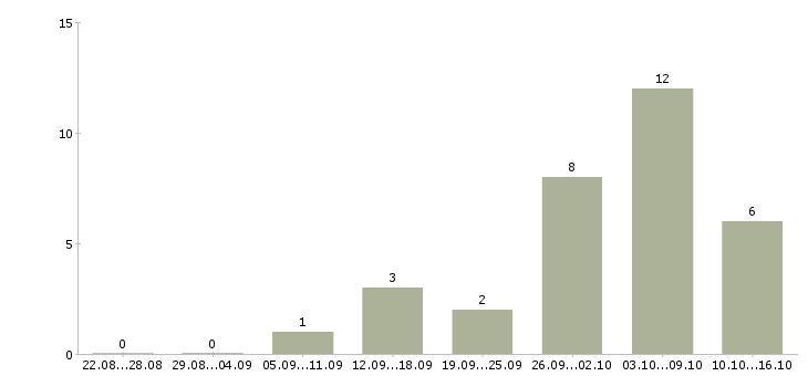Работа продавец на лето в Балашихе - Число вакансий в Балашихе по специальности продавец на лето за 2 месяца