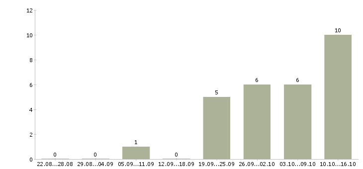 Работа менеджер по банковским продуктам в Барнауле - Число вакансий в Барнауле по специальности менеджер по банковским продуктам за 2 месяца