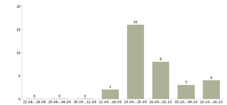 Работа клиент менеджер без продаж в Брянске - Число вакансий в Брянске по специальности клиент менеджер без продаж за 2 месяца