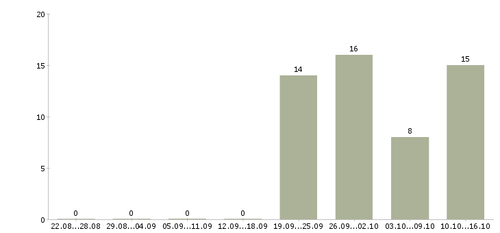 Работа менеджер торговой сети в Владивостоке - Число вакансий в Владивостоке по специальности менеджер торговой сети за 2 месяца