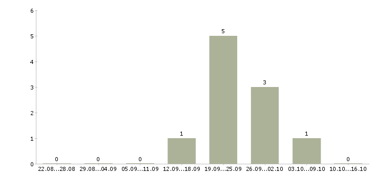 Работа инженер по инструменту в Владимире - Число вакансий в Владимире по специальности инженер по инструменту за 2 месяца