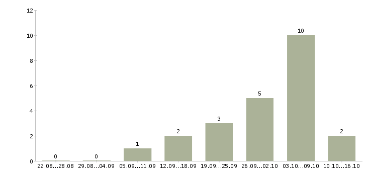 Работа менеджер в отдел персонала в Волгограде - Число вакансий в Волгограде по специальности менеджер в отдел персонала за 2 месяца