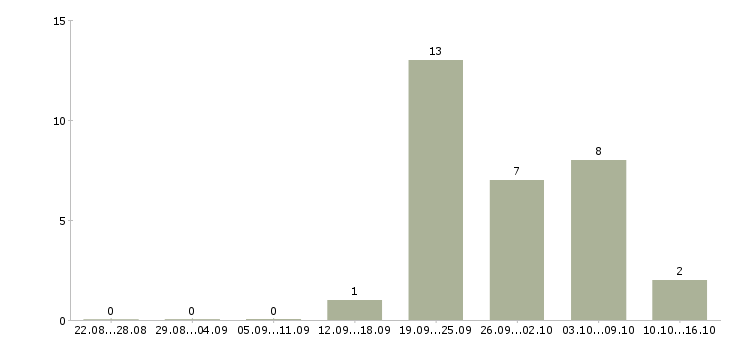 Работа менеджер по розничной сети в Волгограде - Число вакансий в Волгограде по специальности менеджер по розничной сети за 2 месяца