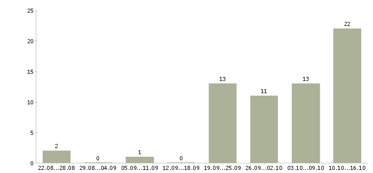 Работа дома в свободное время в Вологде - Число вакансий в Вологде по специальности дома в свободное время за 2 месяца