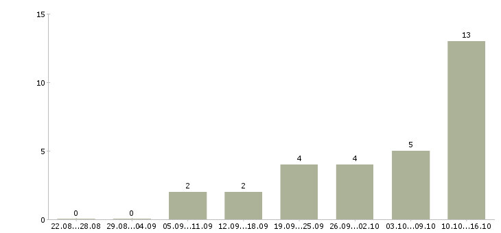 Работа менеджер по отгрузкам в Воронеже - Число вакансий в Воронеже по специальности менеджер по отгрузкам за 2 месяца