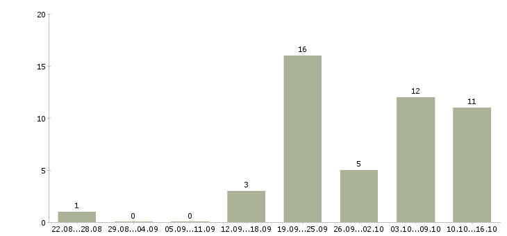 Работа подработка в интернет магазине в Воронеже - Число вакансий в Воронеже по специальности подработка в интернет магазине за 2 месяца