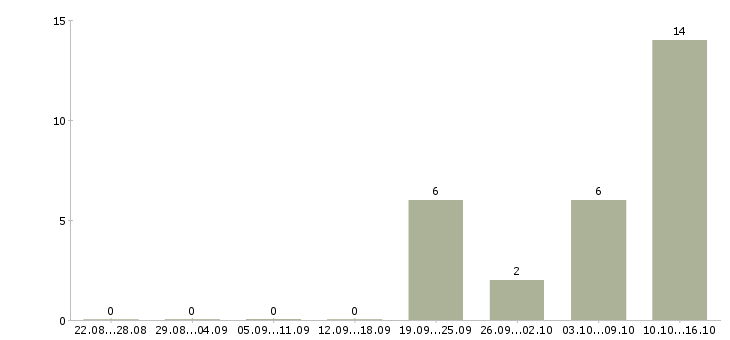 Работа программист баз данных в Екатеринбурге - Число вакансий в Екатеринбурге по специальности программист баз данных за 2 месяца