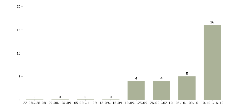 Работа руководитель регионального центра в Екатеринбурге - Число вакансий в Екатеринбурге по специальности руководитель регионального центра за 2 месяца