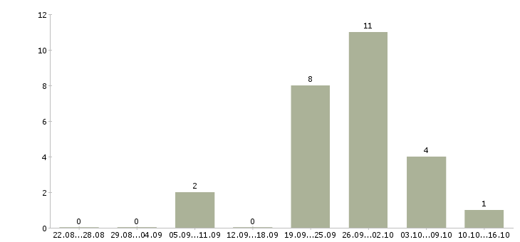 Работа сотрудник раздачи в Екатеринбурге - Число вакансий в Екатеринбурге по специальности сотрудник раздачи за 2 месяца