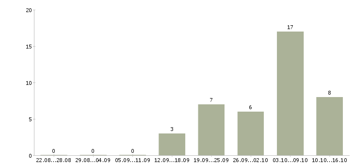 Работа специалист по страхованию и кредитованию в Екатеринбурге - Число вакансий в Екатеринбурге по специальности специалист по страхованию и кредитованию за 2 месяца