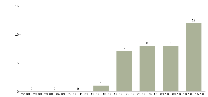 Работа менеджер по оформлению документов в Иваново - Число вакансий в Иваново по специальности менеджер по оформлению документов за 2 месяца