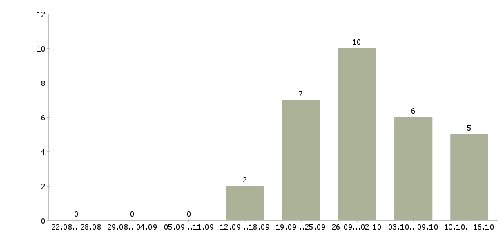 Работа менеджер по рекламе в интернете в Ижевске - Число вакансий в Ижевске по специальности менеджер по рекламе в интернете за 2 месяца