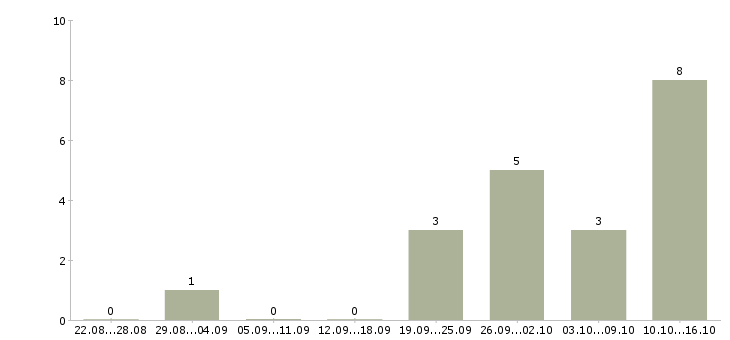 Работа менеджер в отдел маркетинга в Казани - Число вакансий в Казани по специальности менеджер в отдел маркетинга за 2 месяца