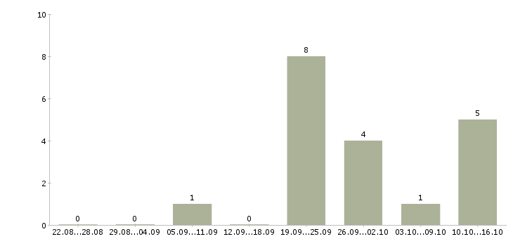 Работа руководитель отдела по недвижимости в Казани - Число вакансий в Казани по специальности руководитель отдела по недвижимости за 2 месяца