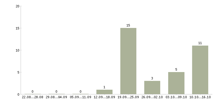 Работа менеджер по ассортименту в Кирове - Число вакансий в Кирове по специальности менеджер по ассортименту за 2 месяца