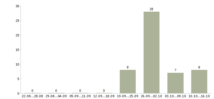 Работа продавец в салоне мтс в Краснодаре - Число вакансий в Краснодаре по специальности продавец в салоне мтс за 2 месяца