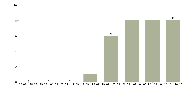 Работа специалист на инвентаризацию в Краснодаре - Число вакансий в Краснодаре по специальности специалист на инвентаризацию за 2 месяца