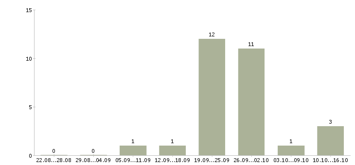 Работа менеджер по кадровому делопроизводству в Красноярске - Число вакансий в Красноярске по специальности менеджер по кадровому делопроизводству за 2 месяца