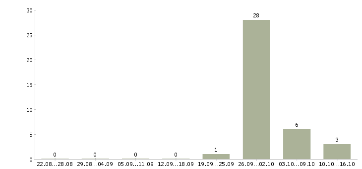 Работа сварщик трубопроводов в Красноярске - Число вакансий в Красноярске по специальности сварщик трубопроводов за 2 месяца