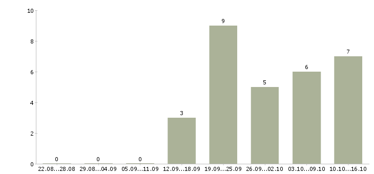 Работа менеджер по розничным продажам в Курске - Число вакансий в Курске по специальности менеджер по розничным продажам за 2 месяца