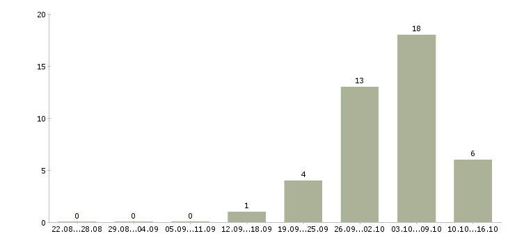 Работа требуется сотрудник в офис в Курске - Число вакансий в Курске по специальности требуется сотрудник в офис за 2 месяца