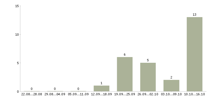 Работа директор пищевого производства в Москве - Число вакансий в Москве по специальности директор пищевого производства за 2 месяца