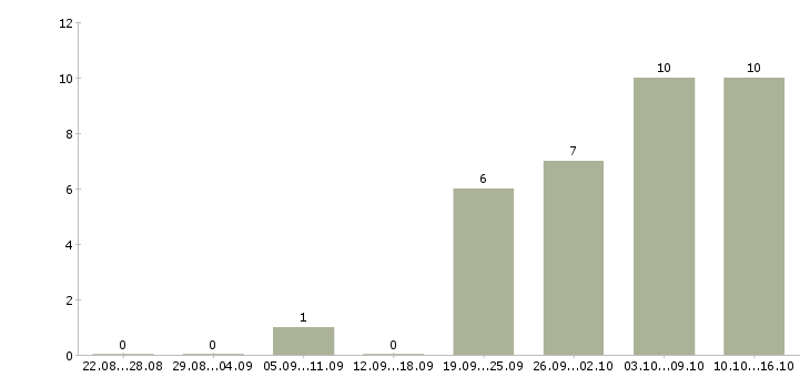 Работа личный помощник генерального директора в Москве - Число вакансий в Москве по специальности личный помощник генерального директора за 2 месяца