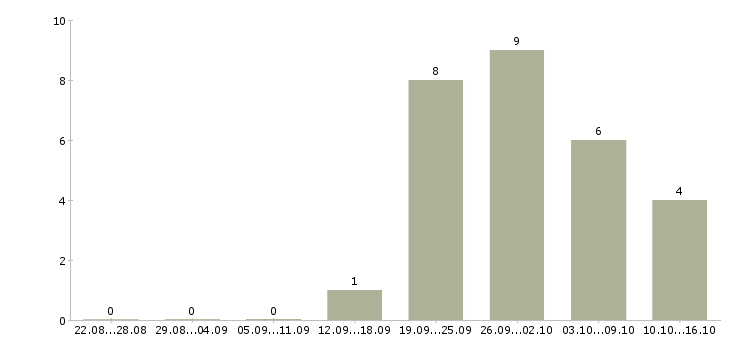 Работа менеджер по продаже пластиковых окон в Москве - Число вакансий в Москве по специальности менеджер по продаже пластиковых окон за 2 месяца