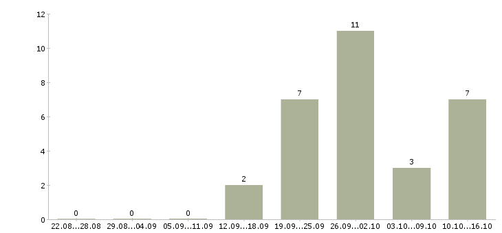 Работа продавец консультант в салон в Мурманске - Число вакансий в Мурманске по специальности продавец консультант в салон за 2 месяца