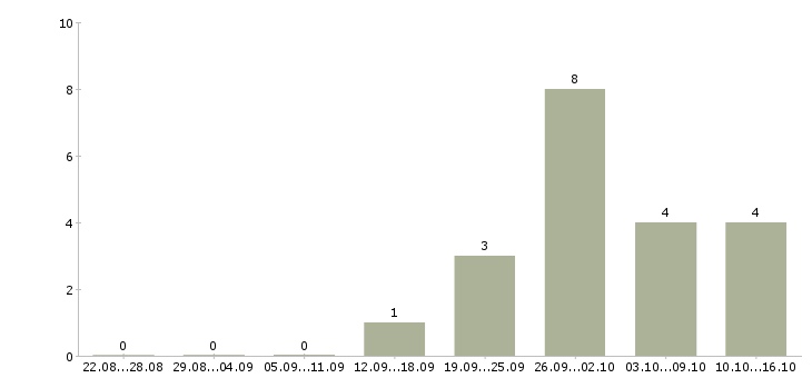 Работа специалист по работе с людьми в Оренбурге - Число вакансий в Оренбурге по специальности специалист по работе с людьми за 2 месяца