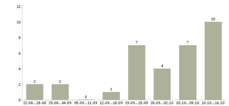Работа расширение клиентской базы в Орле - Число вакансий в Орле по специальности расширение клиентской базы за 2 месяца