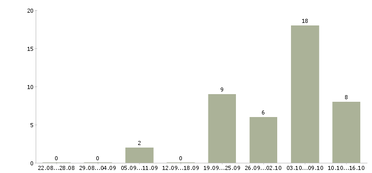Работа набираем сотрудников в Пензе - Число вакансий в Пензе по специальности набираем сотрудников за 2 месяца
