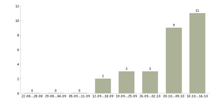 Работа консультант на кассу в Перми - Число вакансий в Перми по специальности консультант на кассу за 2 месяца
