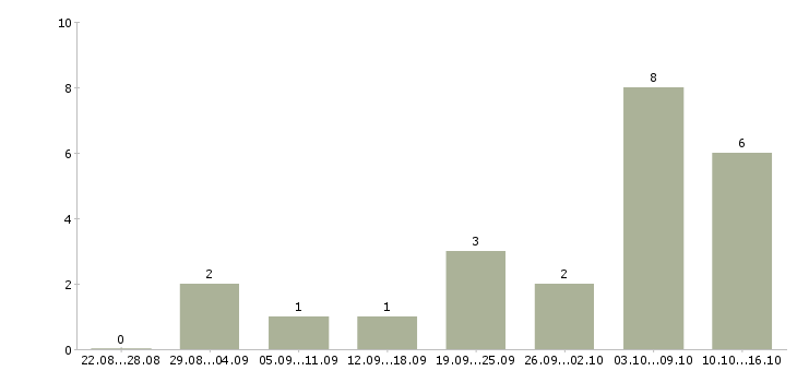Работа токарь 6 разряда в Перми - Число вакансий в Перми по специальности токарь 6 разряда за 2 месяца