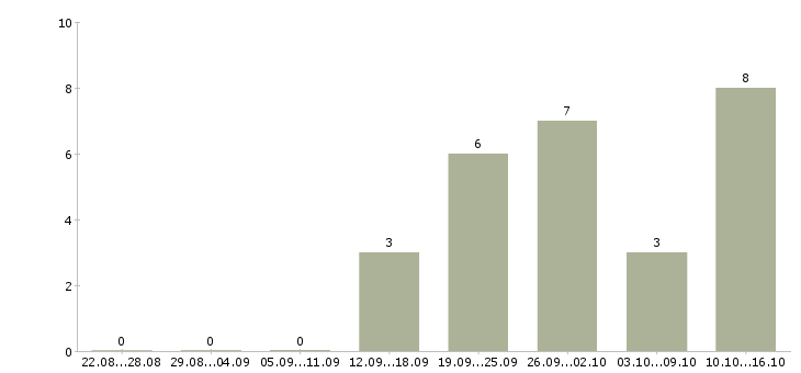 Работа клиентский менеджер по продажам в Пскове - Число вакансий в Пскове по специальности клиентский менеджер по продажам за 2 месяца