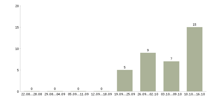 Работа грузчик техники в Самаре - Число вакансий в Самаре по специальности грузчик техники за 2 месяца