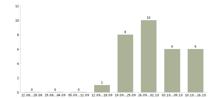 Работа оператор на исходящие звонки в Самаре - Число вакансий в Самаре по специальности оператор на исходящие звонки за 2 месяца