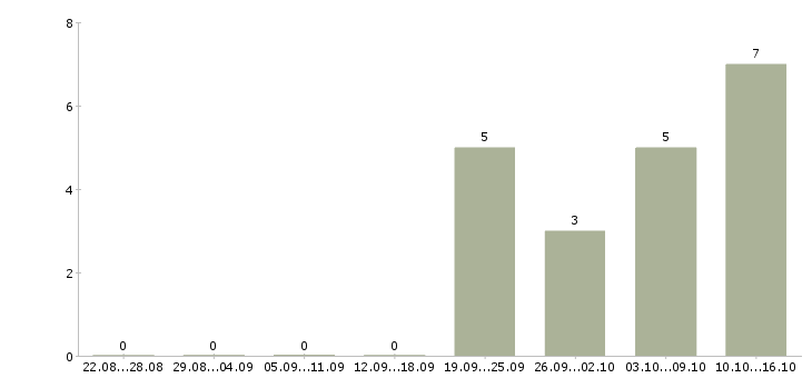 Работа требуется логист в Самаре - Число вакансий в Самаре по специальности требуется логист за 2 месяца