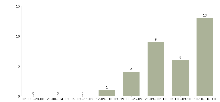 Работа упаковщик товаров в Самаре - Число вакансий в Самаре по специальности упаковщик товаров за 2 месяца