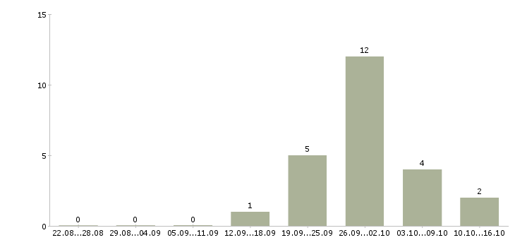 Работа администратор интернет проекта в Саратове - Число вакансий в Саратове по специальности администратор интернет проекта за 2 месяца