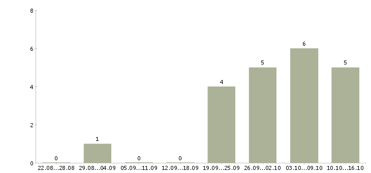 Работа руководитель группы продаж в Саратове - Число вакансий в Саратове по специальности руководитель группы продаж за 2 месяца