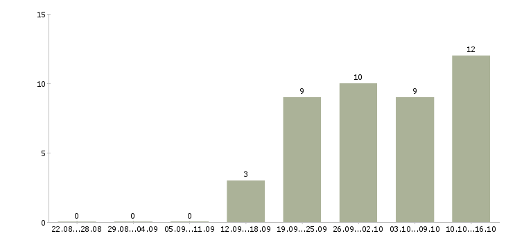 Работа дома в свободное время в Смоленске - Число вакансий в Смоленске по специальности дома в свободное время за 2 месяца