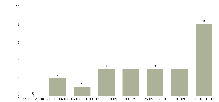 Работа консультант через интернет в Смоленске - Число вакансий в Смоленске по специальности консультант через интернет за 2 месяца