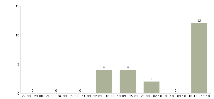 Работа оператор call центра с обучением в Смоленске - Число вакансий в Смоленске по специальности оператор call центра с обучением за 2 месяца