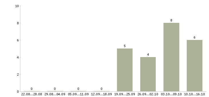 Работа сотрудник общественного питания в Смоленске - Число вакансий в Смоленске по специальности сотрудник общественного питания за 2 месяца