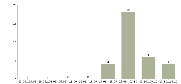 Работа продавец кассир 2 2 в Сыктывкаре - Число вакансий в Сыктывкаре по специальности продавец кассир 2 2 за 2 месяца