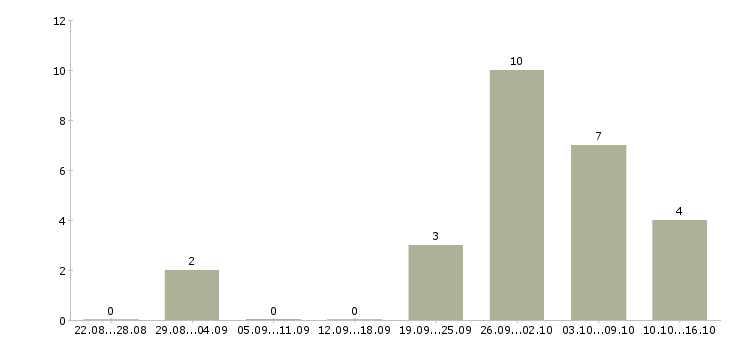 Работа дома администратор в Тамбове - Число вакансий в Тамбове по специальности дома администратор за 2 месяца