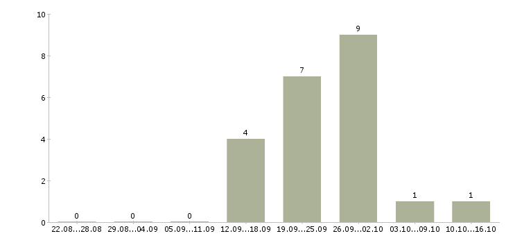 Работа менеджер по оформлению документов в Тольятти - Число вакансий в Тольятти по специальности менеджер по оформлению документов за 2 месяца